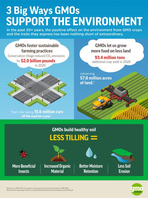 What Are Genetically Modified Organisms? | GMO Examples | GMO Answers